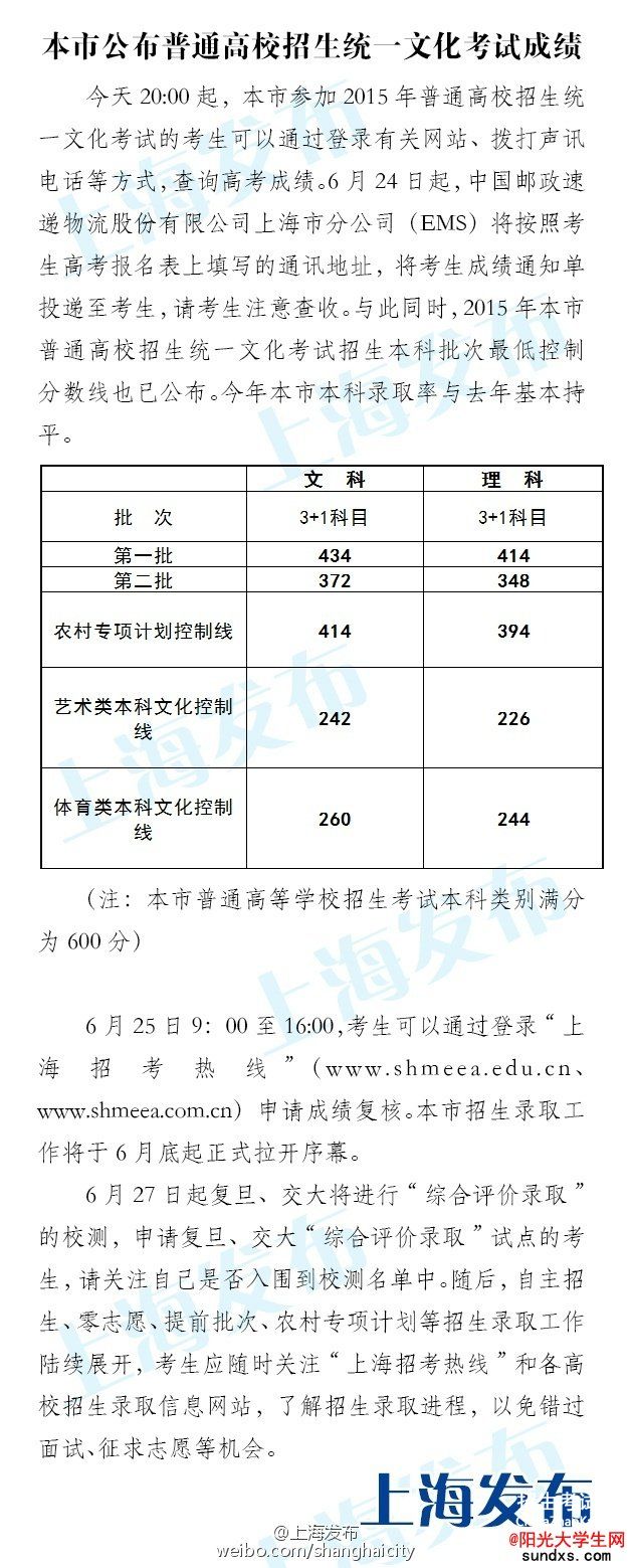 2015上海高考录取分数线—上海市本科一本二本专科分数线【完整版】