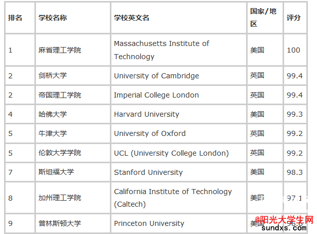 QS世界大学排名2015【完整版】
